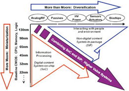 片上網絡技術發展現狀及趨勢淺析